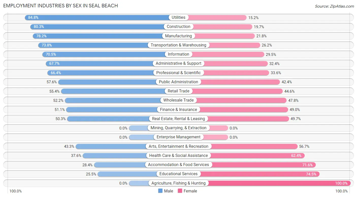 Employment Industries by Sex in Seal Beach