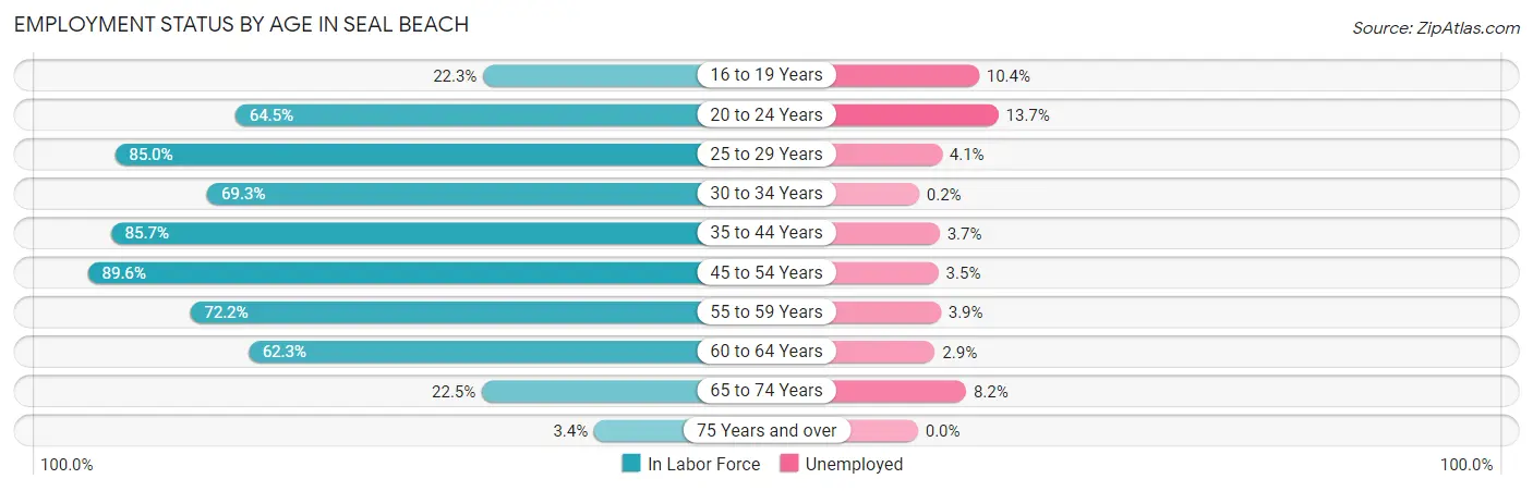 Employment Status by Age in Seal Beach