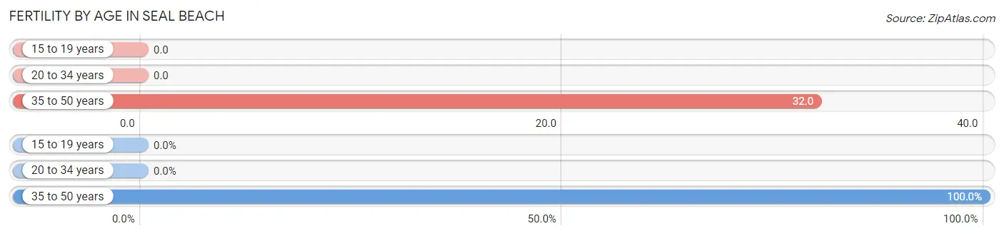 Female Fertility by Age in Seal Beach