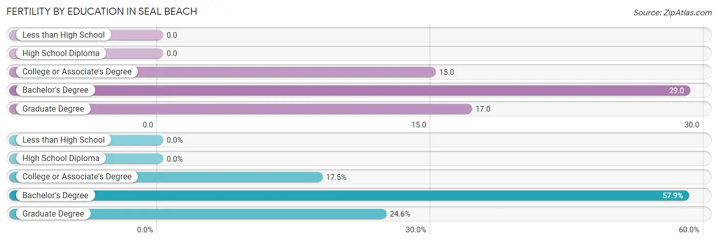 Female Fertility by Education Attainment in Seal Beach