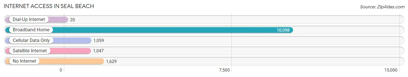 Internet Access in Seal Beach