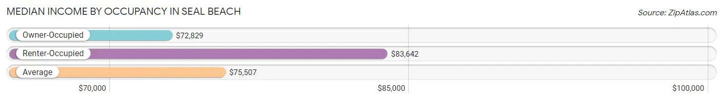 Median Income by Occupancy in Seal Beach