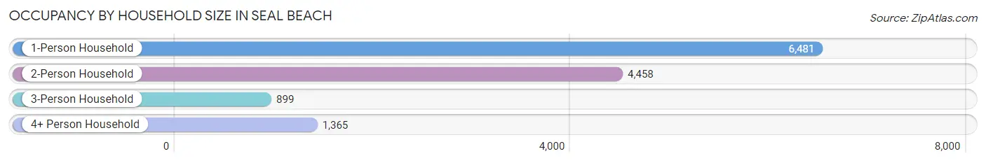 Occupancy by Household Size in Seal Beach