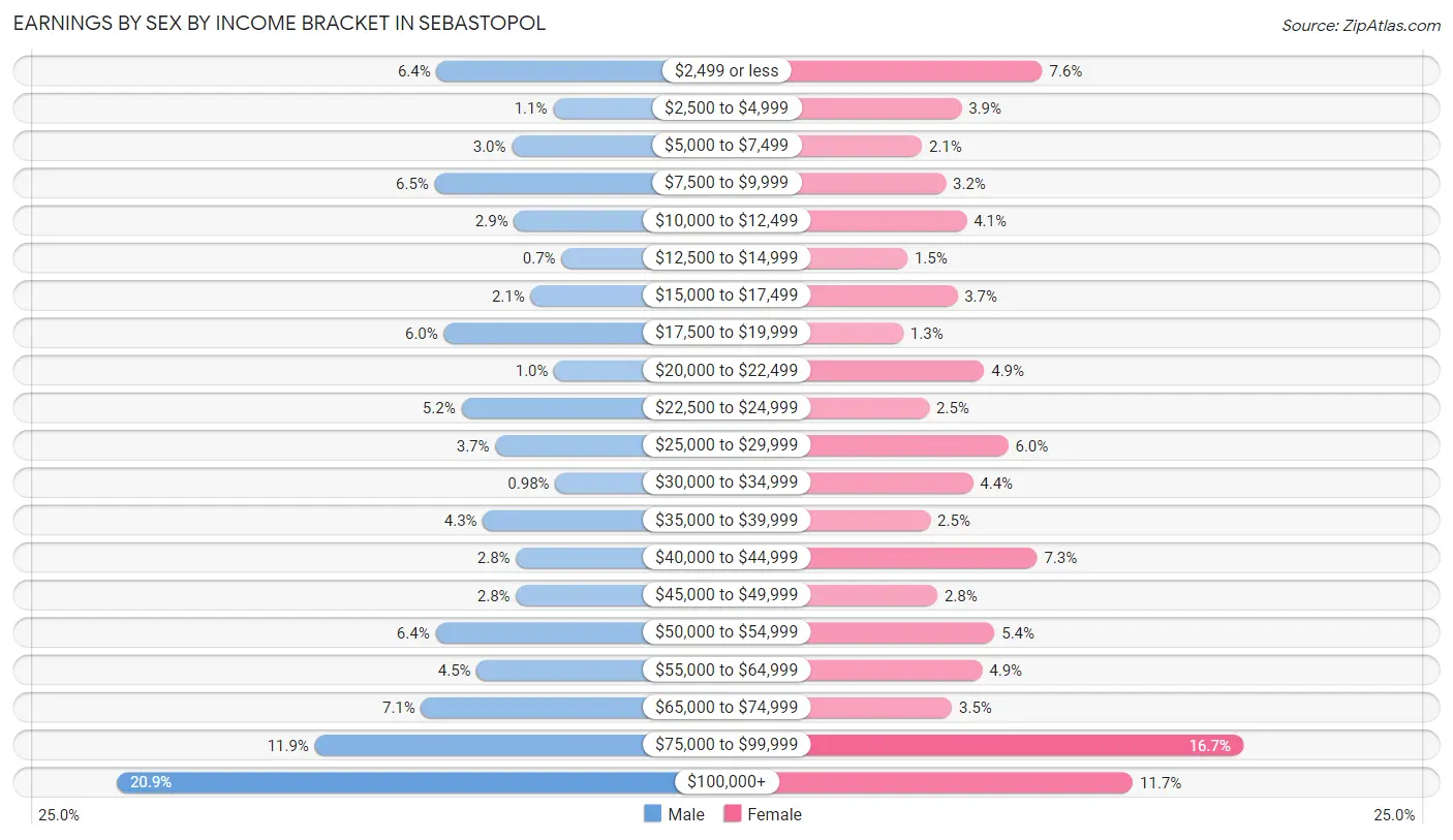 Earnings by Sex by Income Bracket in Sebastopol