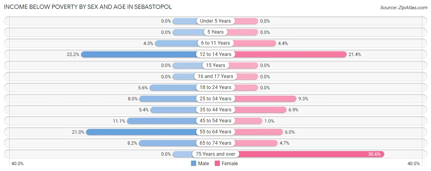 Income Below Poverty by Sex and Age in Sebastopol
