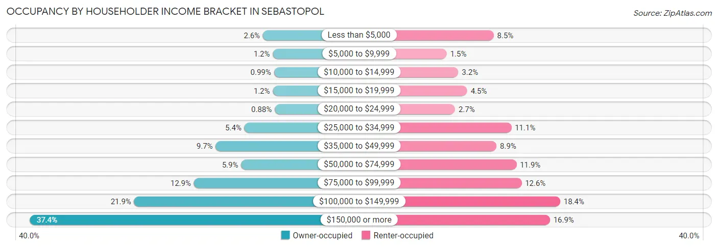 Occupancy by Householder Income Bracket in Sebastopol