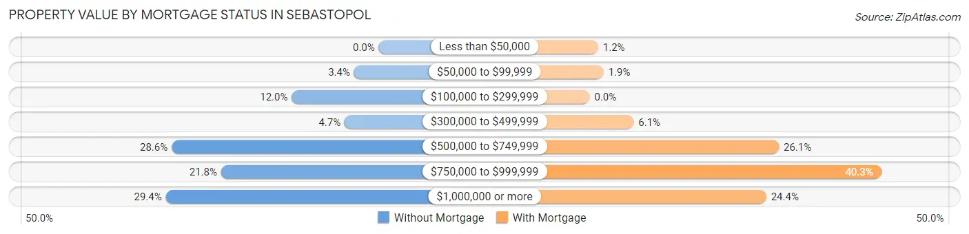 Property Value by Mortgage Status in Sebastopol