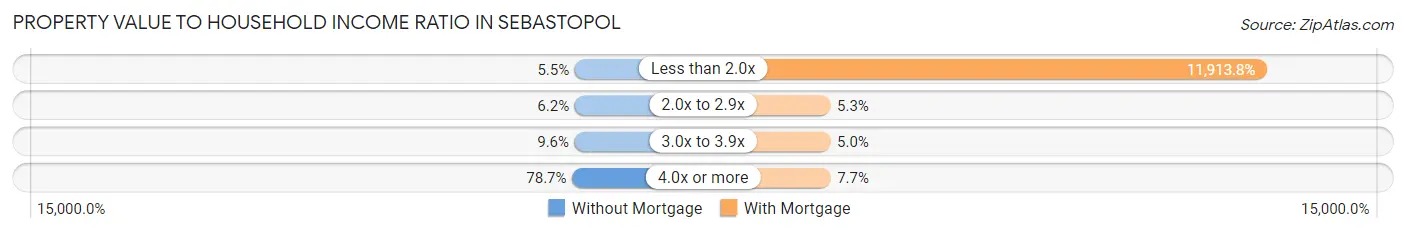 Property Value to Household Income Ratio in Sebastopol