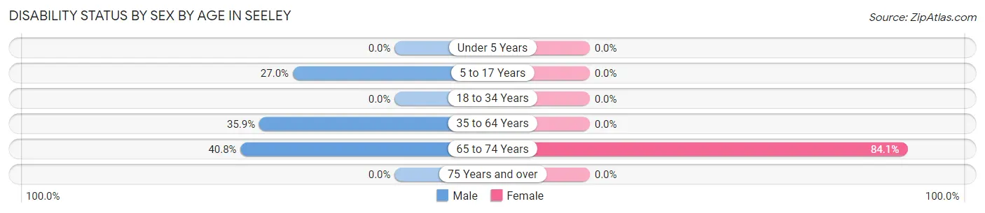 Disability Status by Sex by Age in Seeley
