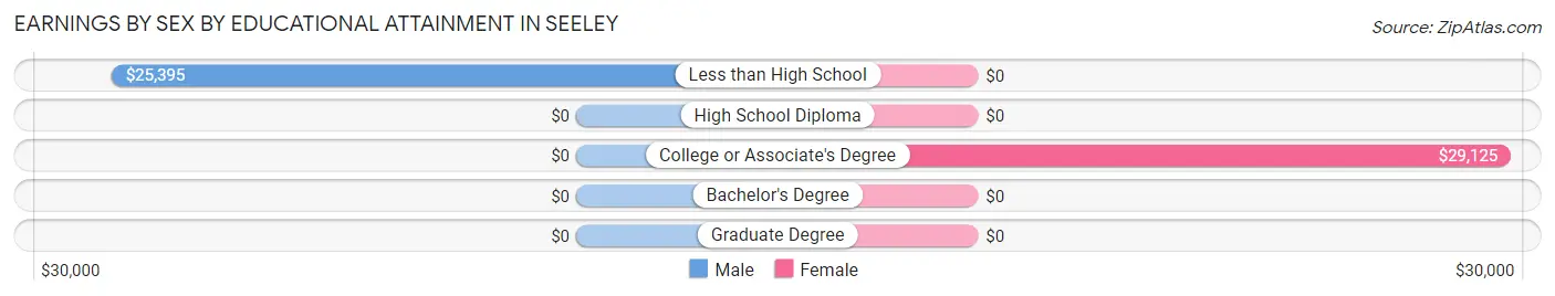 Earnings by Sex by Educational Attainment in Seeley