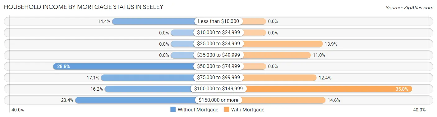 Household Income by Mortgage Status in Seeley