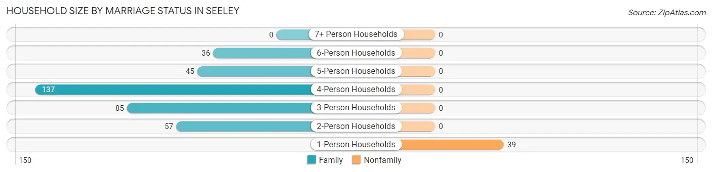 Household Size by Marriage Status in Seeley