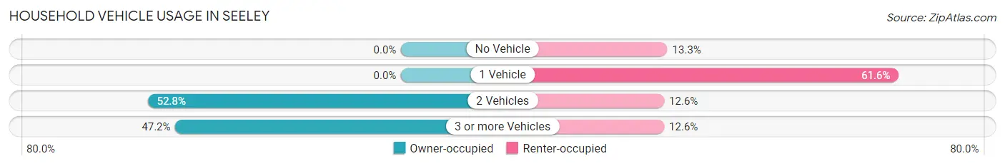 Household Vehicle Usage in Seeley