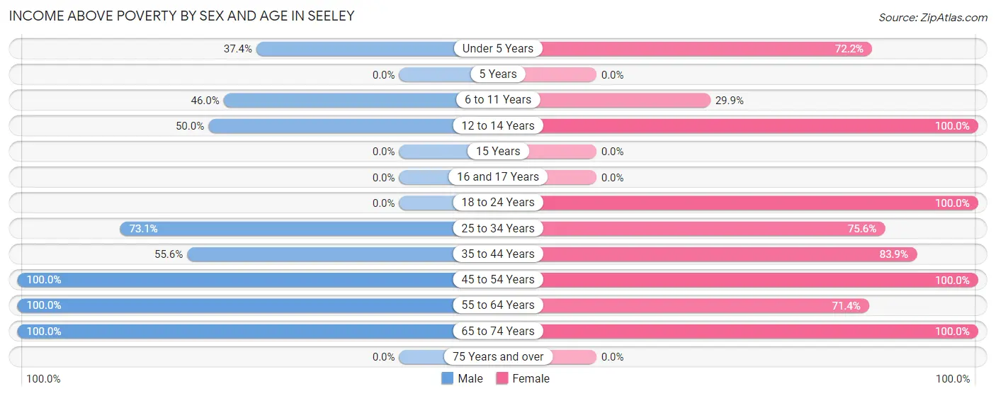 Income Above Poverty by Sex and Age in Seeley