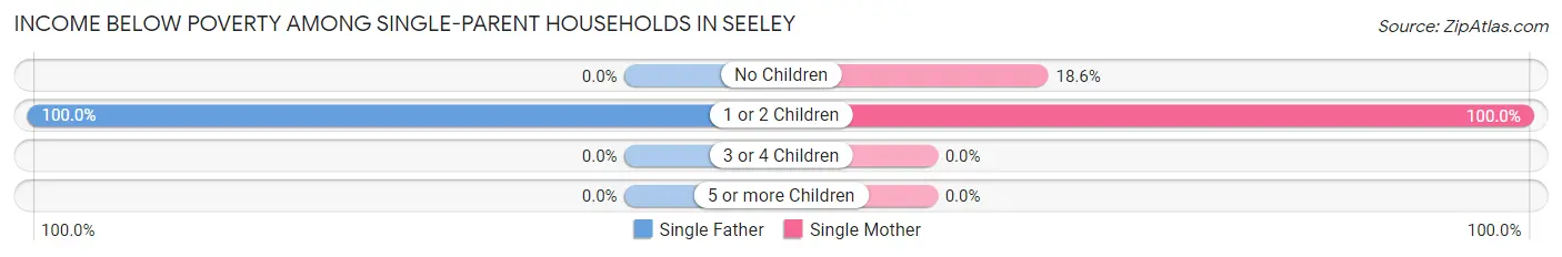 Income Below Poverty Among Single-Parent Households in Seeley