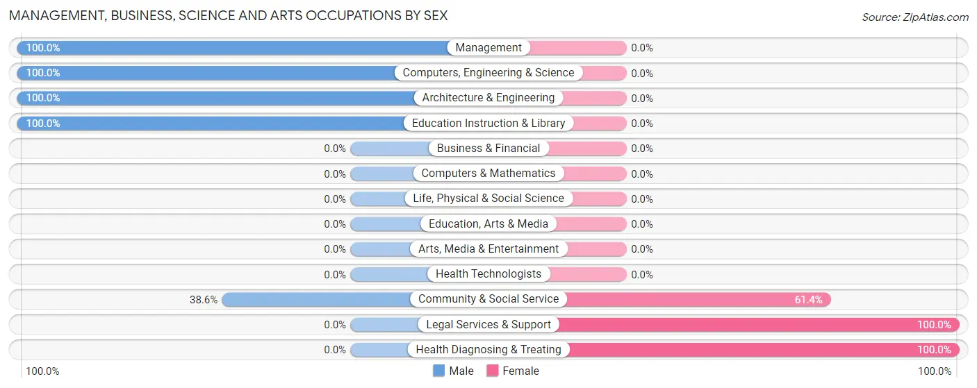 Management, Business, Science and Arts Occupations by Sex in Seeley