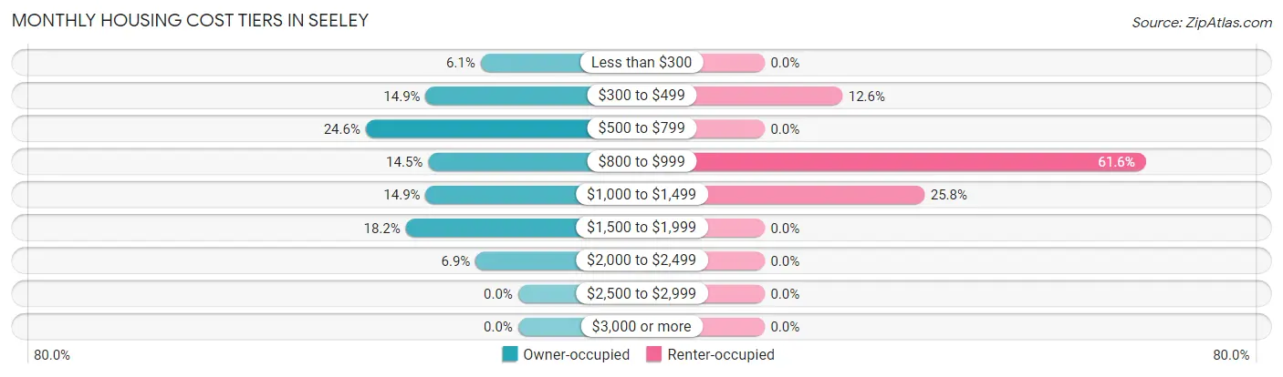 Monthly Housing Cost Tiers in Seeley