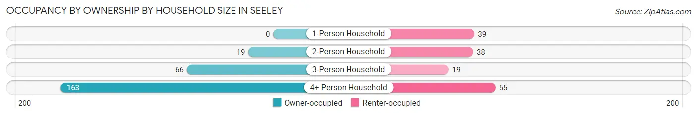 Occupancy by Ownership by Household Size in Seeley