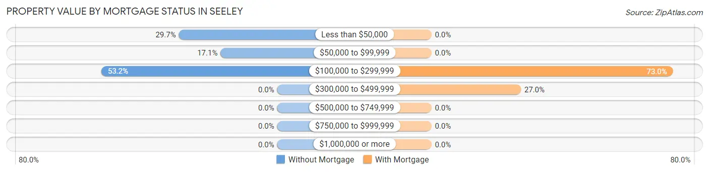 Property Value by Mortgage Status in Seeley