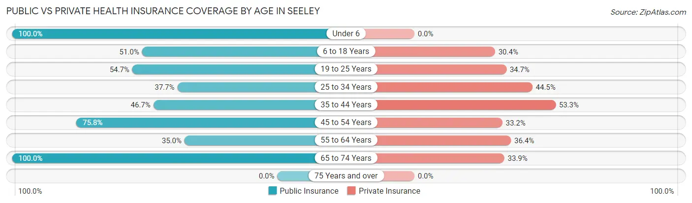 Public vs Private Health Insurance Coverage by Age in Seeley