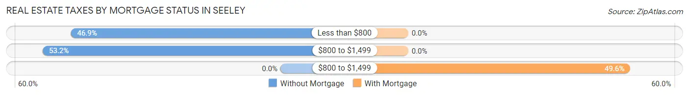 Real Estate Taxes by Mortgage Status in Seeley