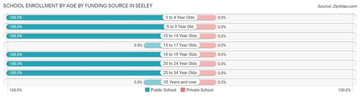 School Enrollment by Age by Funding Source in Seeley