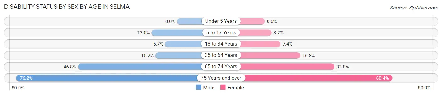 Disability Status by Sex by Age in Selma