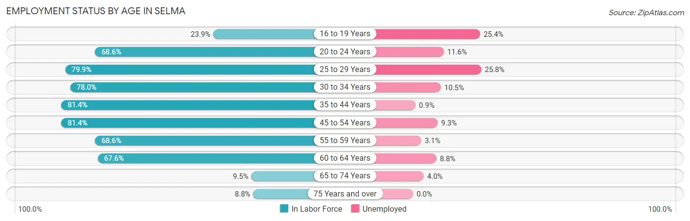 Employment Status by Age in Selma