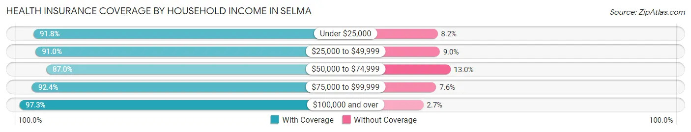 Health Insurance Coverage by Household Income in Selma