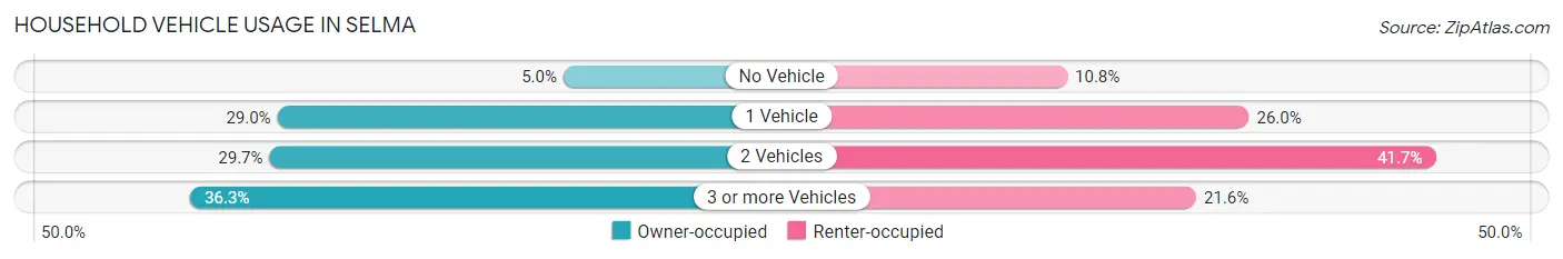 Household Vehicle Usage in Selma