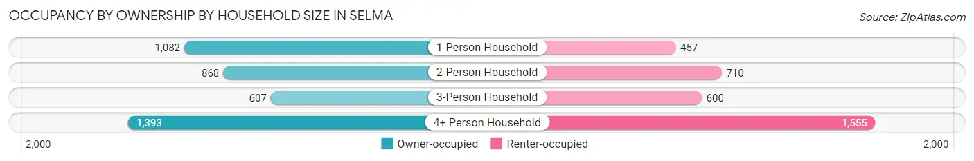 Occupancy by Ownership by Household Size in Selma