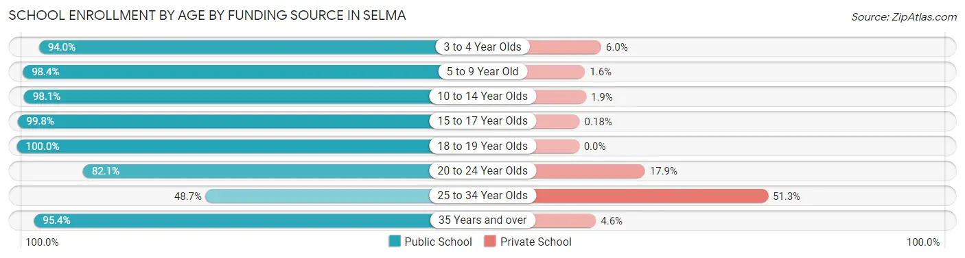 School Enrollment by Age by Funding Source in Selma