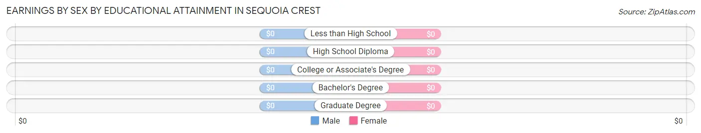 Earnings by Sex by Educational Attainment in Sequoia Crest