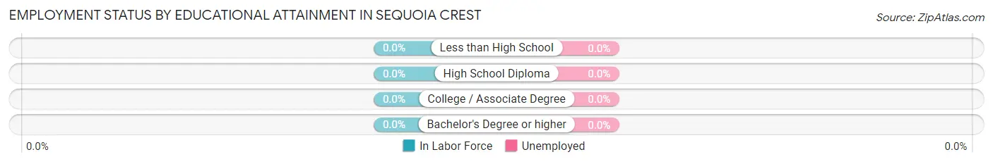 Employment Status by Educational Attainment in Sequoia Crest