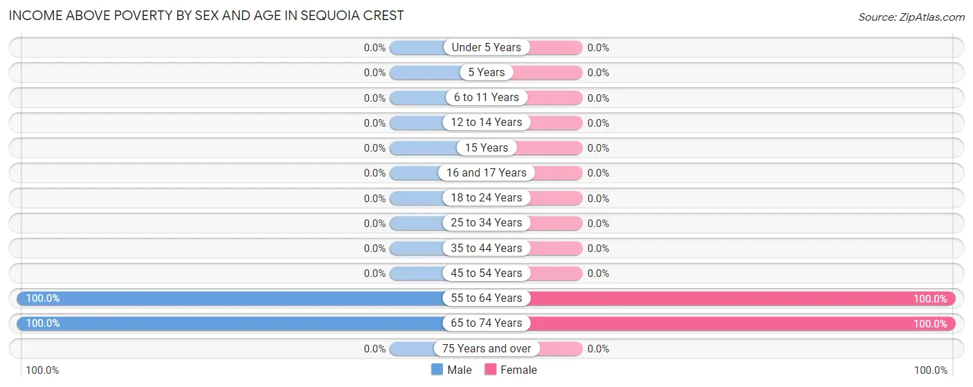 Income Above Poverty by Sex and Age in Sequoia Crest