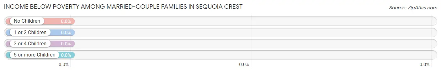 Income Below Poverty Among Married-Couple Families in Sequoia Crest