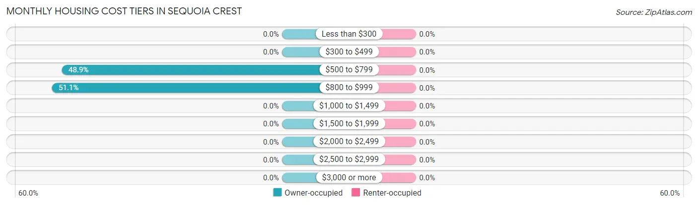 Monthly Housing Cost Tiers in Sequoia Crest
