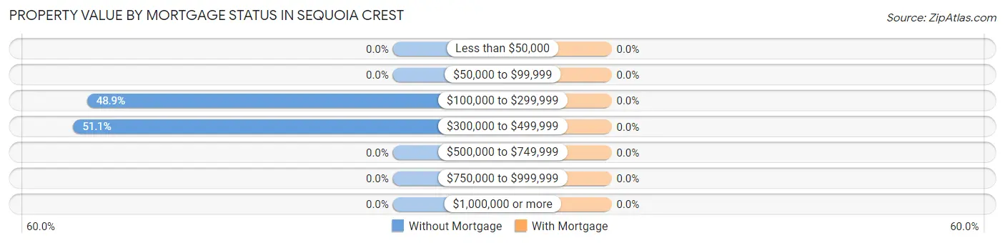 Property Value by Mortgage Status in Sequoia Crest