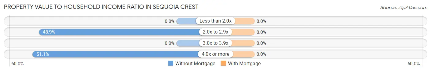 Property Value to Household Income Ratio in Sequoia Crest