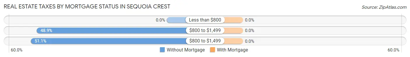 Real Estate Taxes by Mortgage Status in Sequoia Crest