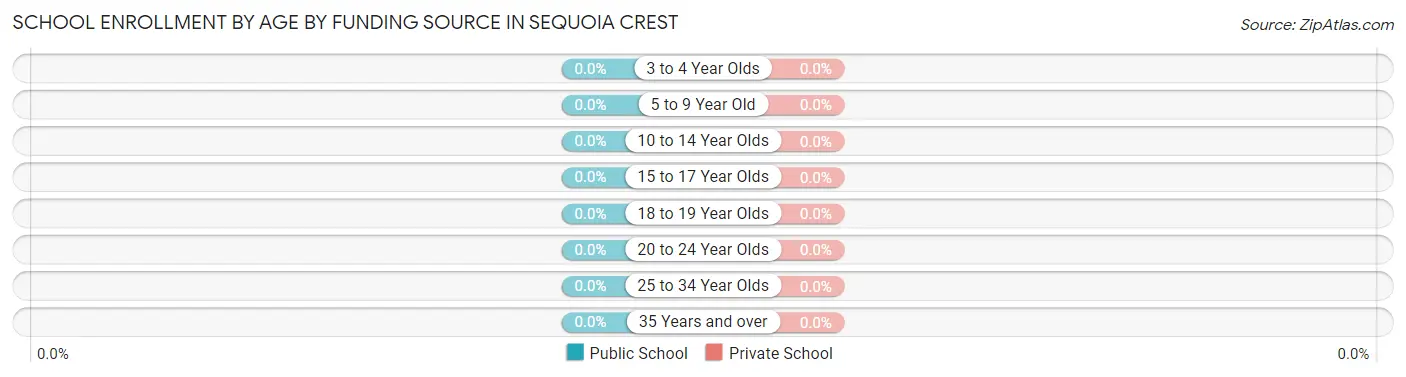 School Enrollment by Age by Funding Source in Sequoia Crest