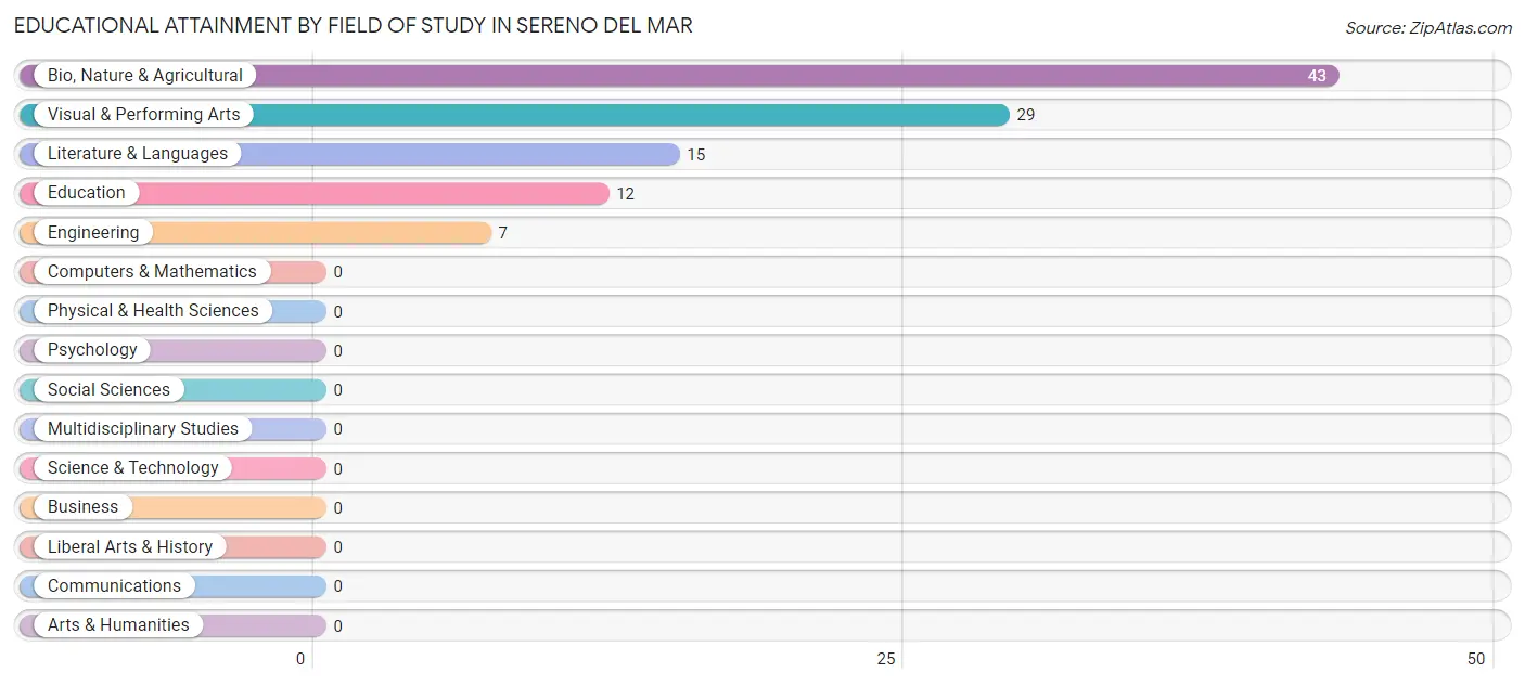 Educational Attainment by Field of Study in Sereno del Mar