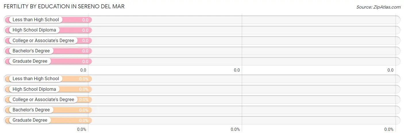 Female Fertility by Education Attainment in Sereno del Mar