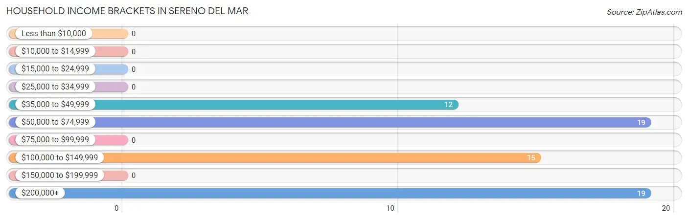 Household Income Brackets in Sereno del Mar