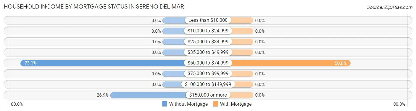 Household Income by Mortgage Status in Sereno del Mar
