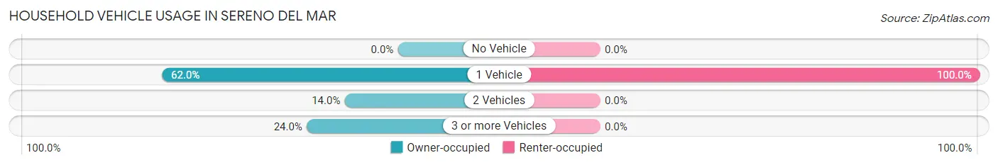 Household Vehicle Usage in Sereno del Mar