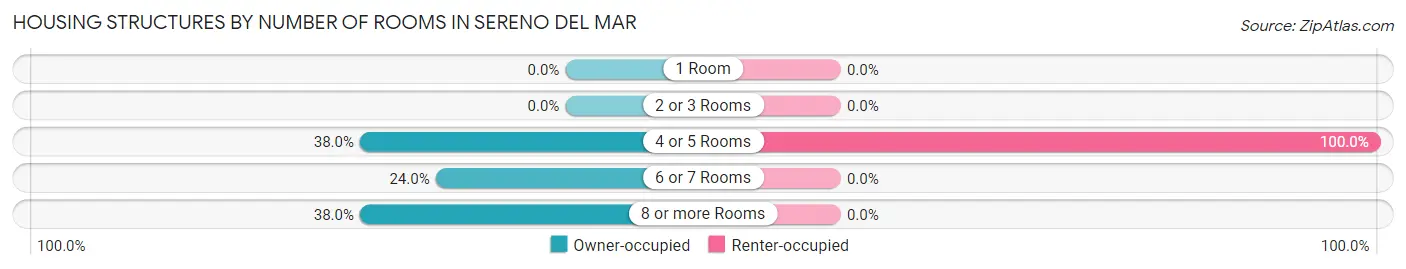 Housing Structures by Number of Rooms in Sereno del Mar