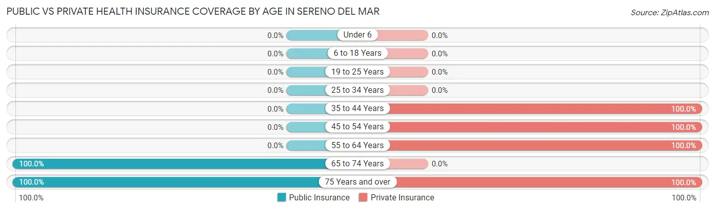 Public vs Private Health Insurance Coverage by Age in Sereno del Mar