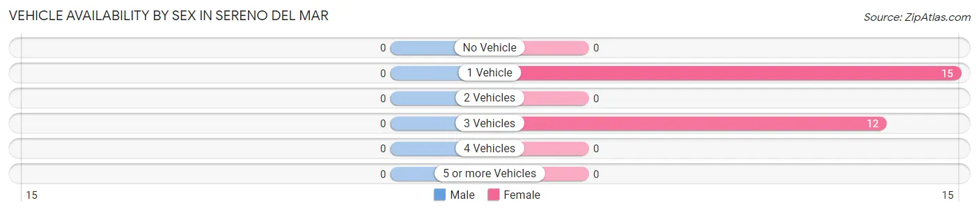 Vehicle Availability by Sex in Sereno del Mar