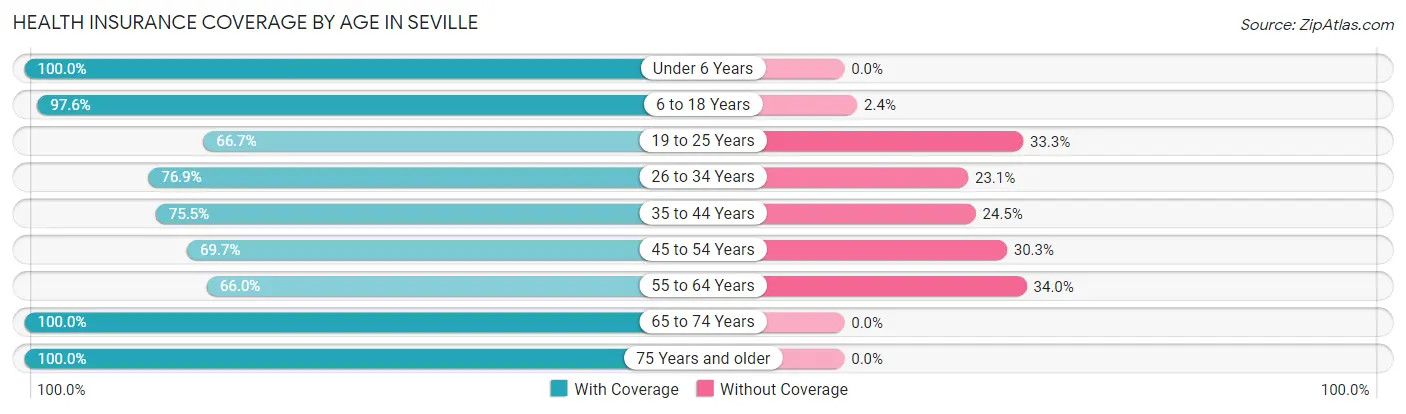 Health Insurance Coverage by Age in Seville